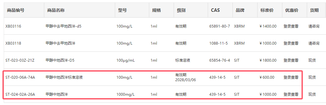 甲醇中地西泮标准溶液列表